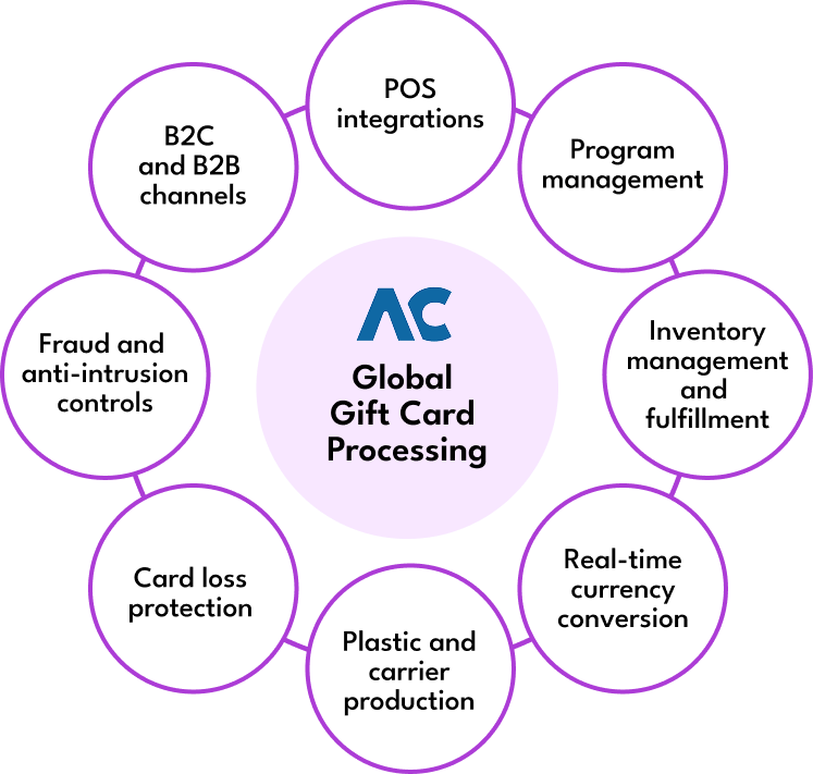 Anycard Global Giftcard Processing Banner