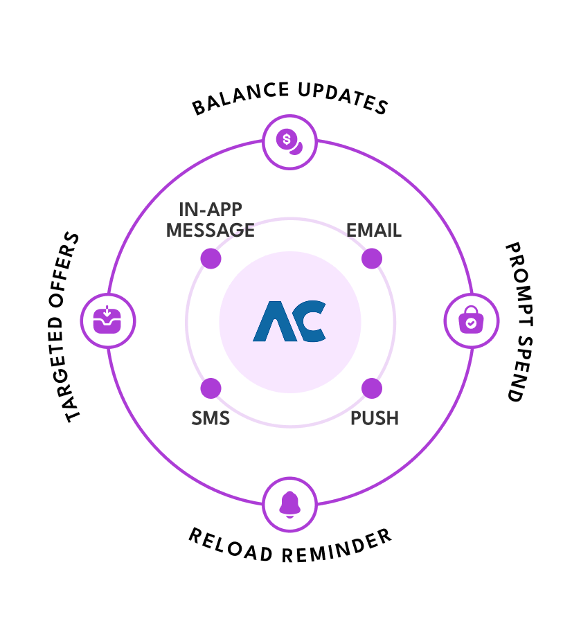 Anycard Notification at every touchpoint