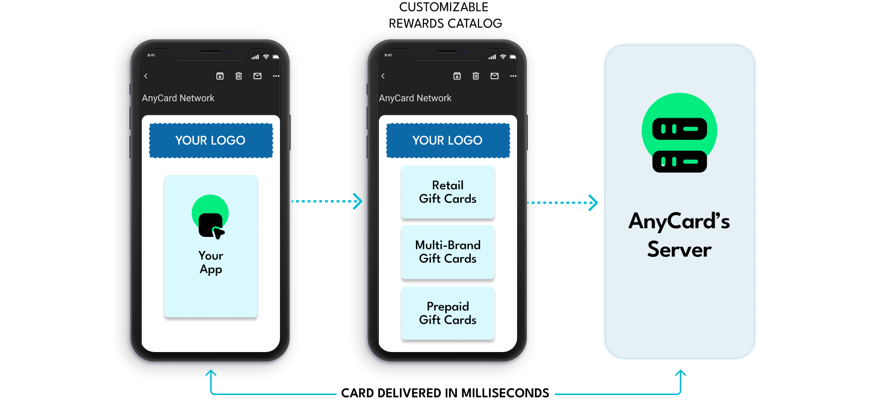 Anycard Giftcard Delivery Automation Banner